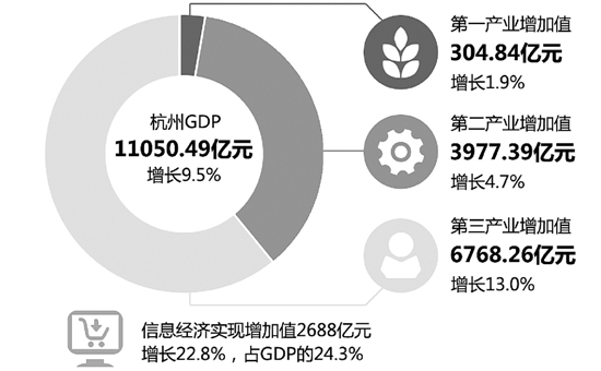 去年杭州GDP达11050亿元 增9.5%